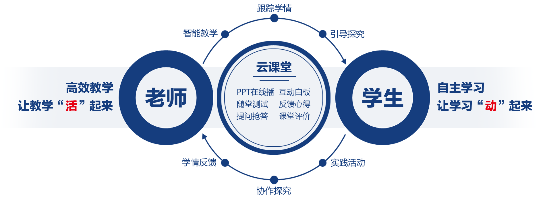 Ai智慧课堂-课中，实施分层教学